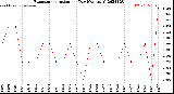 Milwaukee Weather Evapotranspiration<br>per Day (Ozs sq/ft)