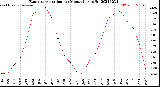 Milwaukee Weather Evapotranspiration<br>per Month (qts sq/ft)