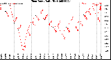 Milwaukee Weather Heat Index<br>Daily High