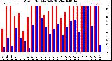 Milwaukee Weather Outdoor Humidity<br>Daily High/Low