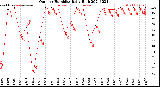 Milwaukee Weather Outdoor Humidity<br>Daily High