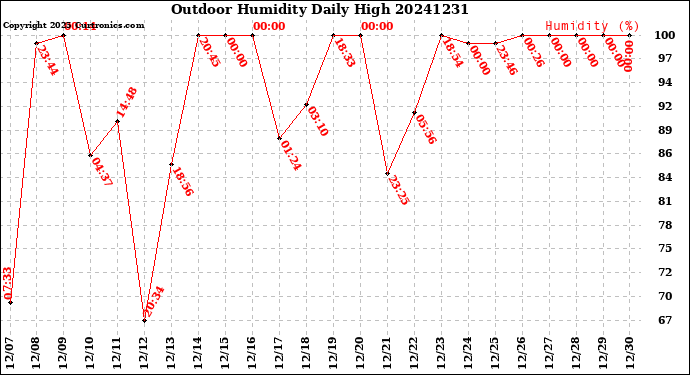 Milwaukee Weather Outdoor Humidity<br>Daily High