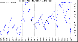 Milwaukee Weather Outdoor Humidity<br>Daily Low