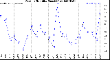 Milwaukee Weather Outdoor Humidity<br>Monthly Low