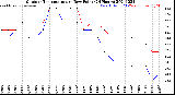 Milwaukee Weather Outdoor Temperature<br>vs Dew Point<br>(24 Hours)