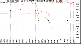 Milwaukee Weather Outdoor Temperature<br>vs THSW Index<br>per Hour<br>(24 Hours)