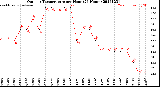 Milwaukee Weather Outdoor Temperature<br>per Hour<br>(24 Hours)