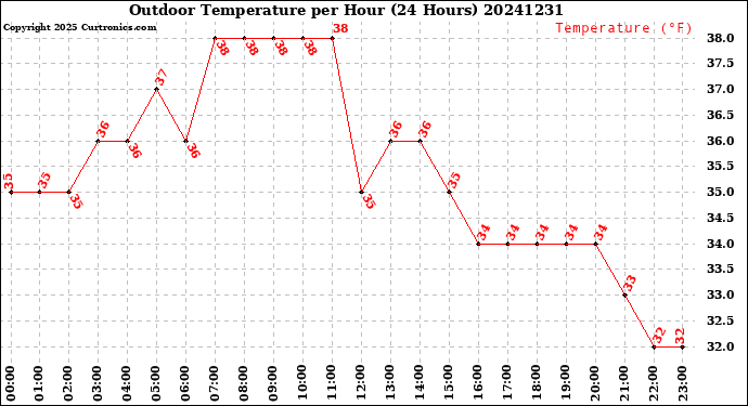 Milwaukee Weather Outdoor Temperature<br>per Hour<br>(24 Hours)