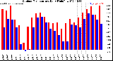 Milwaukee Weather Outdoor Temperature<br>Daily High/Low