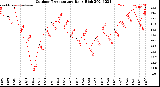 Milwaukee Weather Outdoor Temperature<br>Daily High