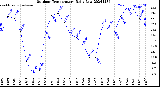 Milwaukee Weather Outdoor Temperature<br>Daily Low