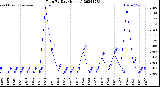 Milwaukee Weather Rain<br>By Day<br>(Inches)