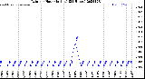 Milwaukee Weather Rain<br>per Hour<br>(Inches)<br>(24 Hours)