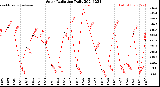 Milwaukee Weather Solar Radiation<br>Daily