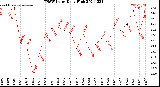 Milwaukee Weather THSW Index<br>Daily High