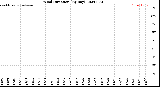 Milwaukee Weather Wind Direction<br>(By Day)