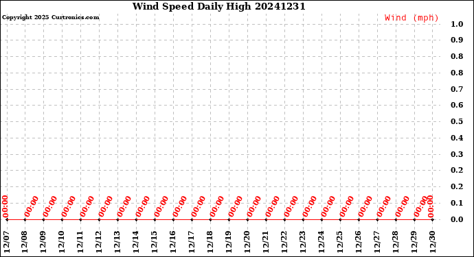 Milwaukee Weather Wind Speed<br>Daily High