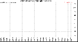 Milwaukee Weather Wind Direction<br>Daily High