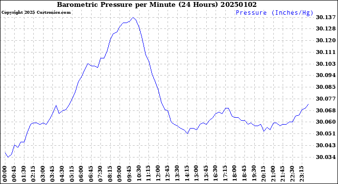 Milwaukee Weather Barometric Pressure<br>per Minute<br>(24 Hours)