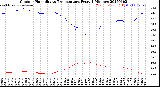 Milwaukee Weather Outdoor Humidity<br>vs Temperature<br>Every 5 Minutes