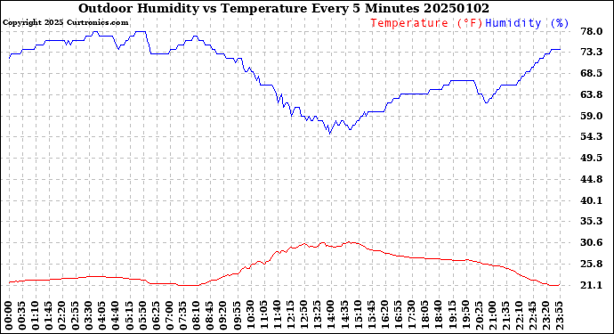 Milwaukee Weather Outdoor Humidity<br>vs Temperature<br>Every 5 Minutes