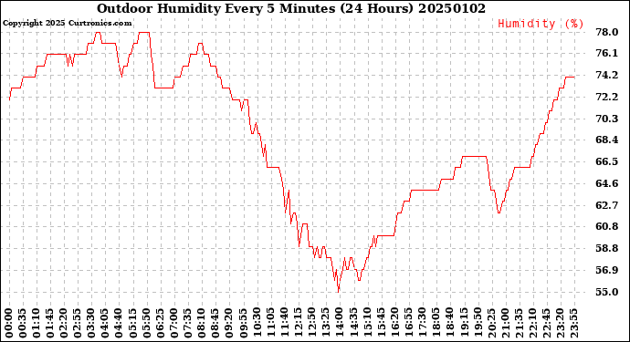 Milwaukee Weather Outdoor Humidity<br>Every 5 Minutes<br>(24 Hours)