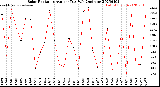 Milwaukee Weather Solar Radiation<br>Avg per Day W/m2/minute