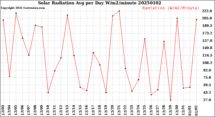 Milwaukee Weather Solar Radiation<br>Avg per Day W/m2/minute