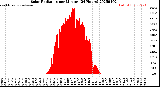 Milwaukee Weather Solar Radiation<br>per Minute<br>(24 Hours)