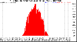 Milwaukee Weather Solar Radiation<br>& Day Average<br>per Minute<br>(Today)