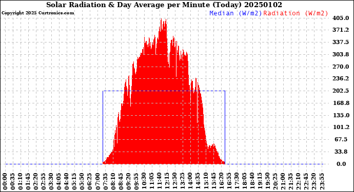 Milwaukee Weather Solar Radiation<br>& Day Average<br>per Minute<br>(Today)