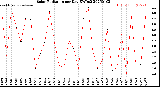 Milwaukee Weather Solar Radiation<br>per Day KW/m2