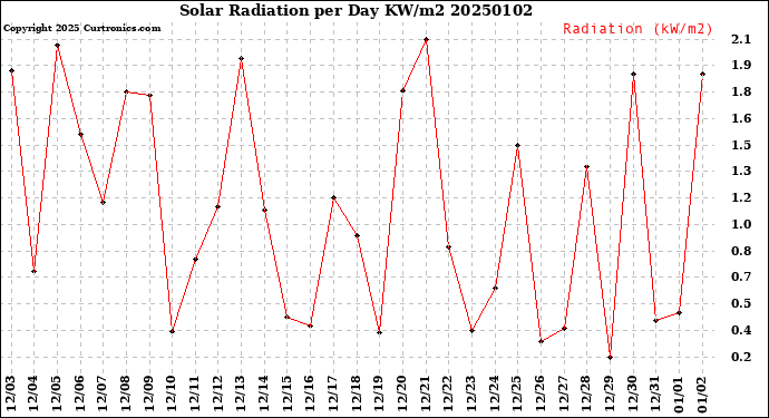 Milwaukee Weather Solar Radiation<br>per Day KW/m2