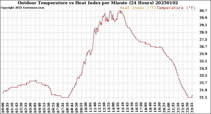 Milwaukee Weather Outdoor Temperature<br>vs Heat Index<br>per Minute<br>(24 Hours)