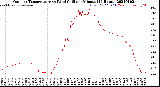 Milwaukee Weather Outdoor Temperature<br>vs Wind Chill<br>per Minute<br>(24 Hours)