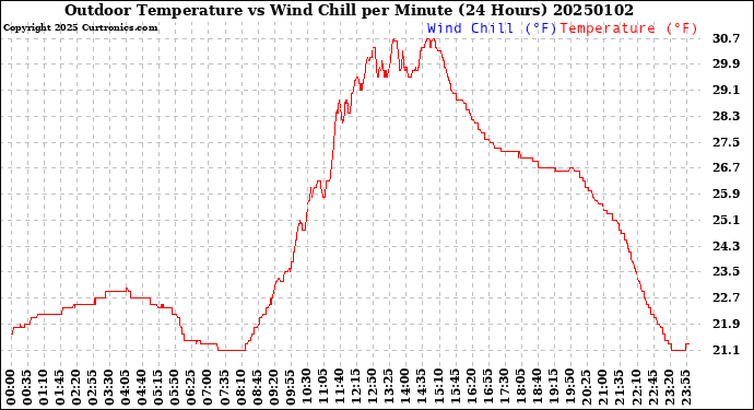 Milwaukee Weather Outdoor Temperature<br>vs Wind Chill<br>per Minute<br>(24 Hours)