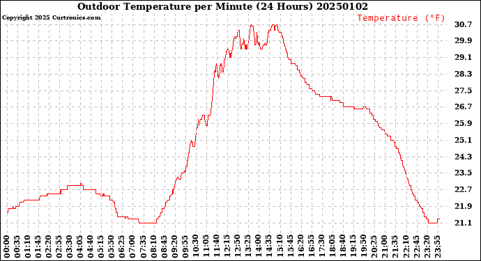 Milwaukee Weather Outdoor Temperature<br>per Minute<br>(24 Hours)