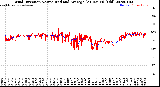 Milwaukee Weather Wind Direction<br>Normalized and Average<br>(24 Hours) (Old)