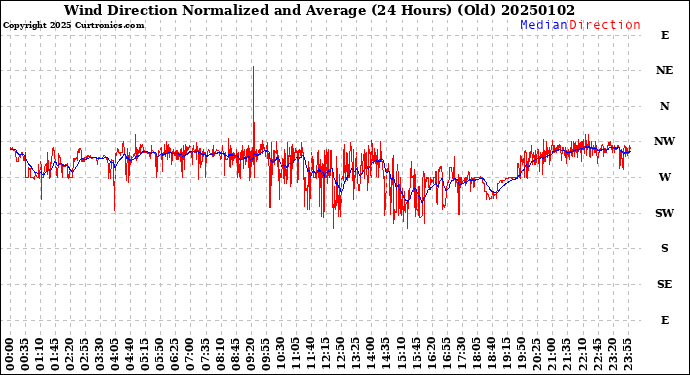 Milwaukee Weather Wind Direction<br>Normalized and Average<br>(24 Hours) (Old)