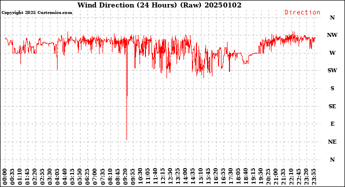 Milwaukee Weather Wind Direction<br>(24 Hours) (Raw)