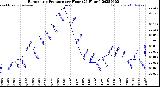 Milwaukee Weather Barometric Pressure<br>per Hour<br>(24 Hours)