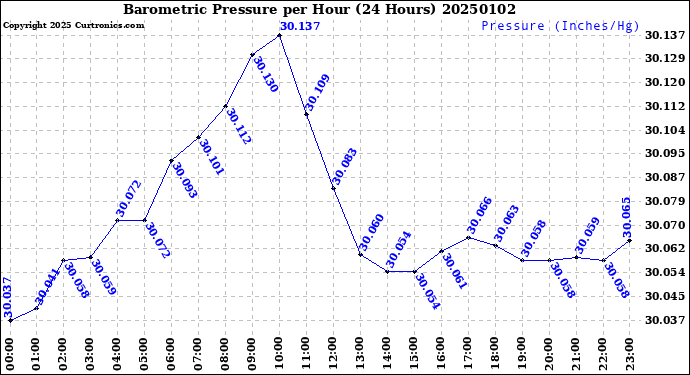 Milwaukee Weather Barometric Pressure<br>per Hour<br>(24 Hours)