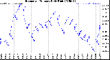 Milwaukee Weather Barometric Pressure<br>Daily High