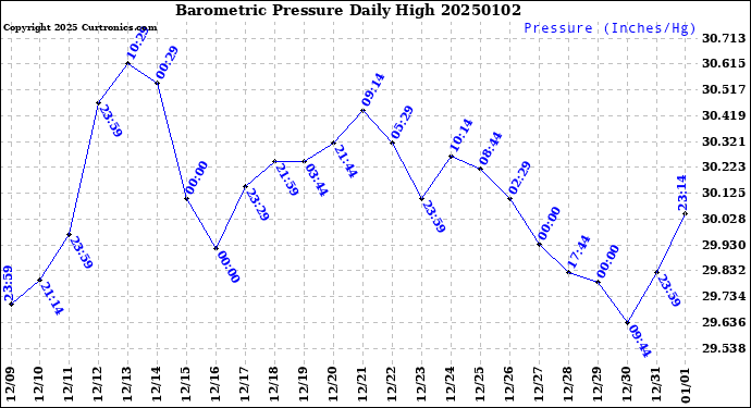 Milwaukee Weather Barometric Pressure<br>Daily High