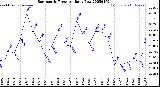 Milwaukee Weather Barometric Pressure<br>Daily Low