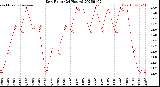 Milwaukee Weather Dew Point<br>(24 Hours)