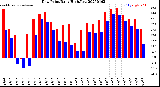 Milwaukee Weather Dew Point<br>Daily High/Low