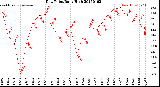 Milwaukee Weather Dew Point<br>Daily High