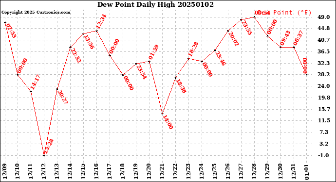 Milwaukee Weather Dew Point<br>Daily High