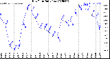 Milwaukee Weather Dew Point<br>Daily Low